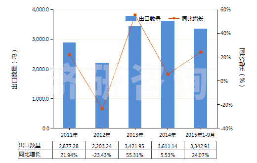 2011-2015年9月中國(guó)芳樟醇(HS29052230)出口量及增速統(tǒng)計(jì)